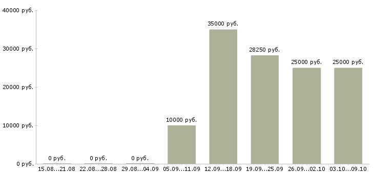 Вакансии менеджер по интернет продажам в Курске - Медиана зарплат менеджер по интернет продажам в Курске за 2 месяца
