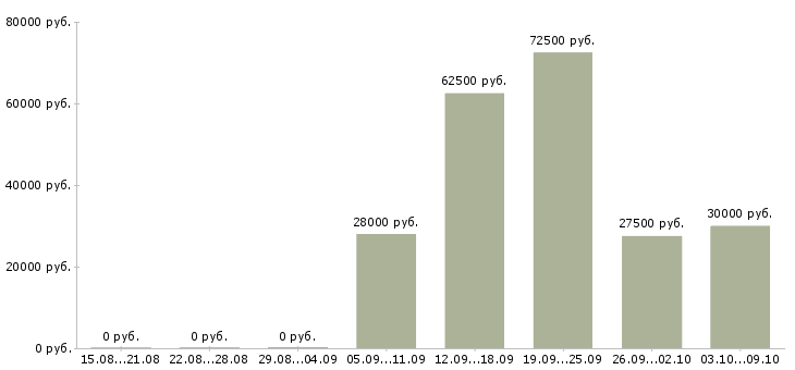Вакансии менеджер по организации услуг в Уфе - Медиана зарплат менеджер по организации услуг в Уфе за 2 месяца