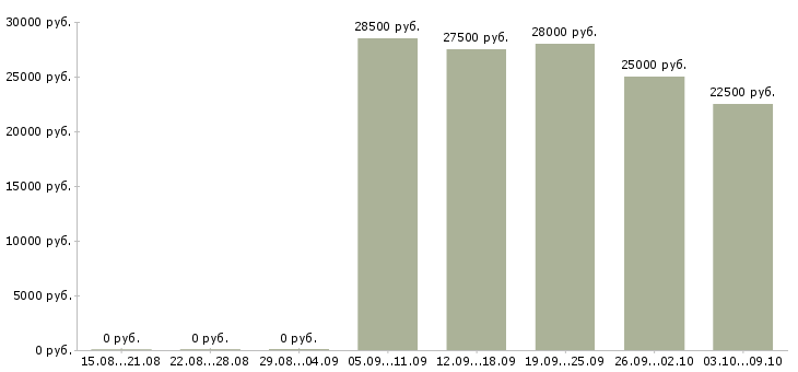 Вакансии менеджер по продажам и развитию в Тамбове - Медиана зарплат менеджер по продажам и развитию в Тамбове за 2 месяца