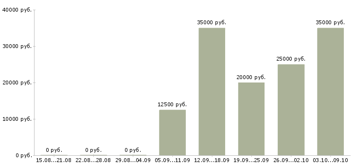 Вакансии менеджер по продажам на дому в Кургане - Медиана зарплат менеджер по продажам на дому в Кургане за 2 месяца