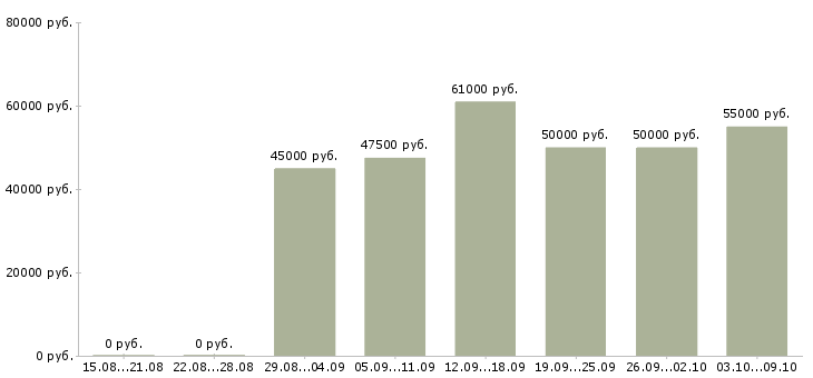 Вакансии менеджер по продажам пвх окон в Москве - Медиана зарплат менеджер по продажам пвх окон в Москве за 2 месяца