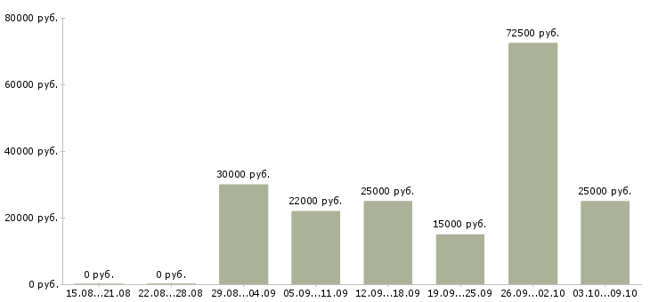 Вакансии менеджер по продажам с обучением Йошкар-ола - Медиана зарплат менеджер по продажам с обучением Йошкар-ола за 2 месяца