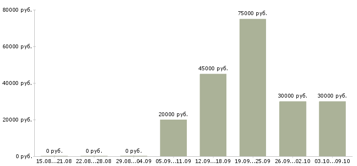 Вакансии менеджер по продажам юридических услуг Башкортостан - Медиана зарплат менеджер по продажам юридических услуг Башкортостан за 2 месяца