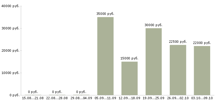 Вакансии менеджер по работе с организациями в Калуге - Медиана зарплат менеджер по работе с организациями в Калуге за 2 месяца