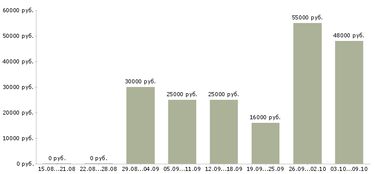 Вакансии менеджер по работе с сотрудниками Йошкар-ола - Медиана зарплат менеджер по работе с сотрудниками Йошкар-ола за 2 месяца