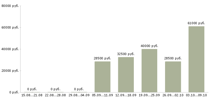 Вакансии менеджер по развитию и продажам в Тамбове - Медиана зарплат менеджер по развитию и продажам в Тамбове за 2 месяца