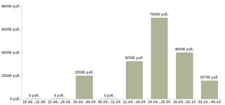 Вакансии менеджер по развитию сетей в Владивостоке - Медиана зарплат менеджер по развитию сетей в Владивостоке за 2 месяца