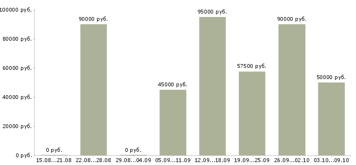 Вакансии менеджер по рекламе в офис в Краснодаре - Медиана зарплат менеджер по рекламе в офис в Краснодаре за 2 месяца