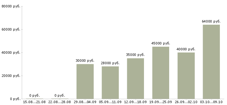 Вакансии менеджер по сопровождению корпоративных клиентов в Екатеринбурге - Медиана зарплат менеджер по сопровождению корпоративных клиентов в Екатеринбурге за 2 месяца