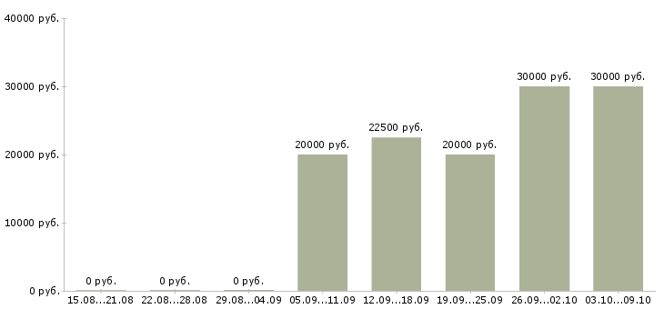 Вакансии менеджер привлечения в Твери - Медиана зарплат менеджер привлечения в Твери за 2 месяца
