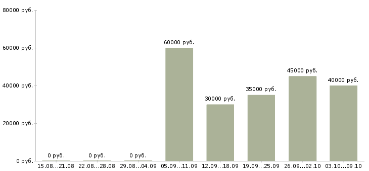 Вакансии менеджер процессов контроля Ростов-на-дону - Медиана зарплат менеджер процессов контроля Ростов-на-дону за 2 месяца