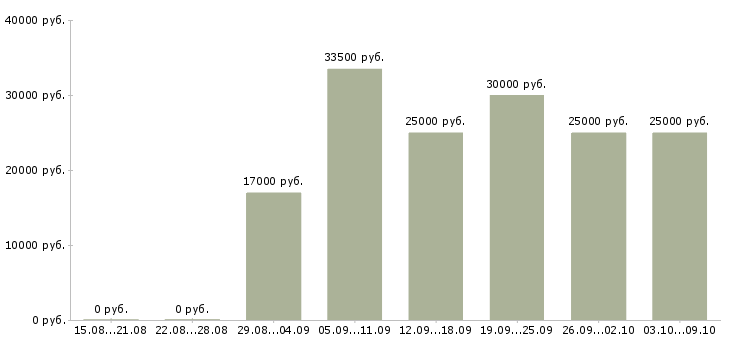 Вакансии менеджер телефонных продаж в Рязани - Медиана зарплат менеджер телефонных продаж в Рязани за 2 месяца