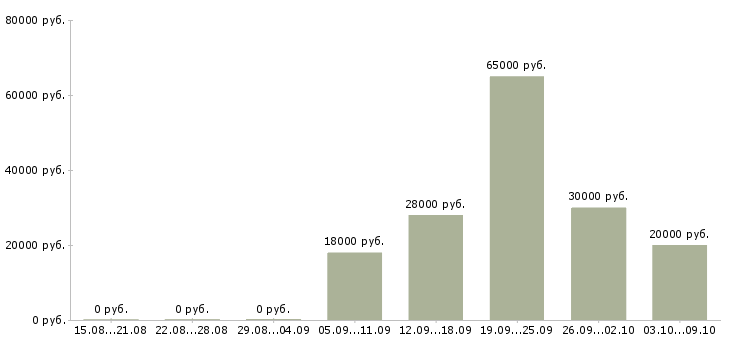 Вакансии менеджера по контролю качества в Иркутске - Медиана зарплат менеджера по контролю качества в Иркутске за 2 месяца