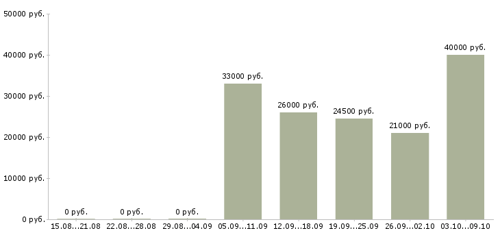 Вакансии мобильный менеджер в Рязани - Медиана зарплат мобильный менеджер в Рязани за 2 месяца