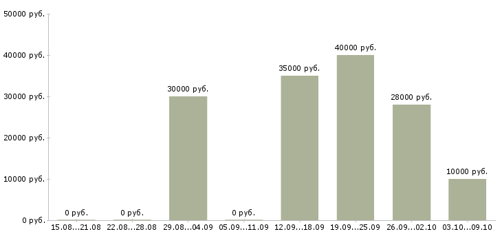 Вакансии оператор в вечернее время в Москве - Медиана зарплат оператор в вечернее время в Москве за 2 месяца