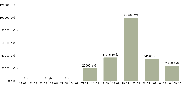 Вакансии оператор линии производства Башкортостан - Медиана зарплат оператор линии производства Башкортостан за 2 месяца