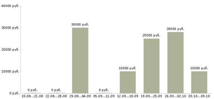 Вакансии оператор на вечернее время в Москве - Медиана зарплат оператор на вечернее время в Москве за 2 месяца