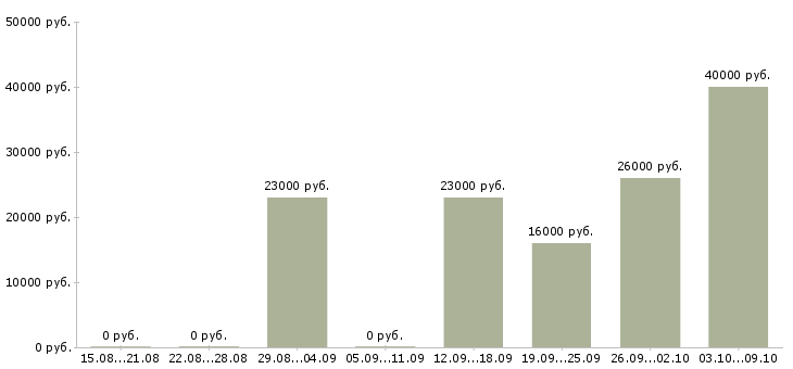 Вакансии оператор на удаленную работу в Брянске - Медиана зарплат оператор на удаленную работу в Брянске за 2 месяца