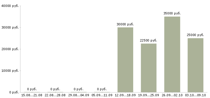 Вакансии оператор на удаленную работу в Красноярске - Медиана зарплат оператор на удаленную работу в Красноярске за 2 месяца