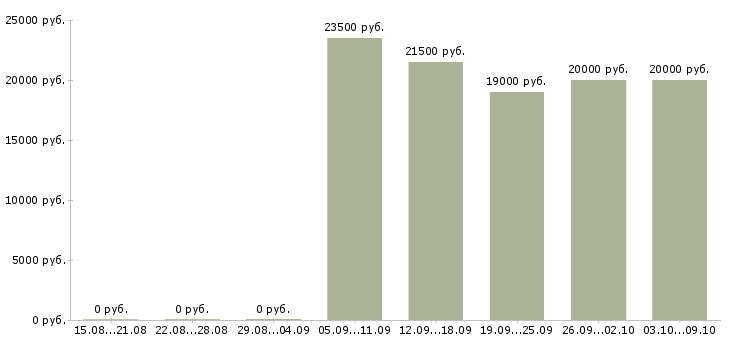 Вакансии офис менеджер с обучением в Ижевске - Медиана зарплат офис менеджер с обучением в Ижевске за 2 месяца
