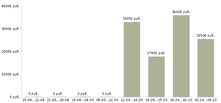 Вакансии охранник на объект в Балашихе - Медиана зарплат охранник на объект в Балашихе за 2 месяца