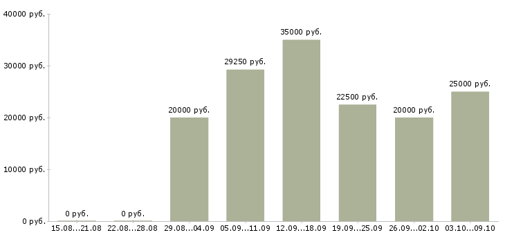 Вакансии по интернету официально в Владивостоке - Медиана зарплат по интернету официально в Владивостоке за 2 месяца