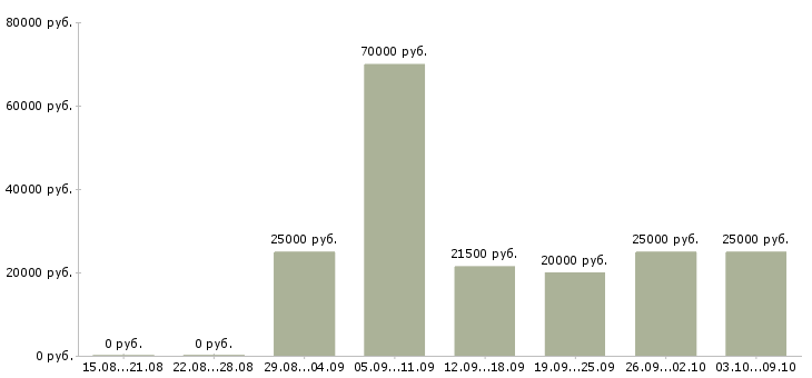 Вакансии по интернету официально в Костроме - Медиана зарплат по интернету официально в Костроме за 2 месяца
