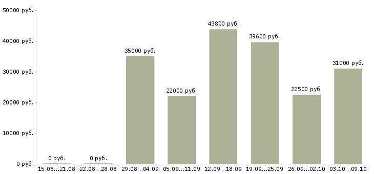 Вакансии подработка в свободные часы Санкт-петербург - Медиана зарплат подработка в свободные часы Санкт-петербург за 2 месяца