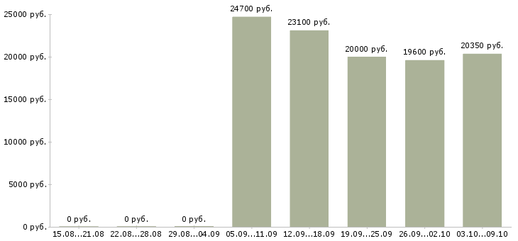 Вакансии подработка на неполный рабочий день в Самаре - Медиана зарплат подработка на неполный рабочий день в Самаре за 2 месяца