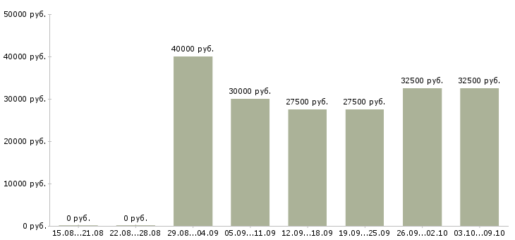Вакансии помощник главного бухгалтера в Москве - Медиана зарплат помощник главного бухгалтера в Москве за 2 месяца