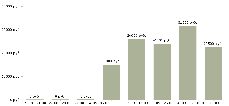 Вакансии предлагаем работу в интернете в Чебоксарах - Медиана зарплат предлагаем работу в интернете в Чебоксарах за 2 месяца