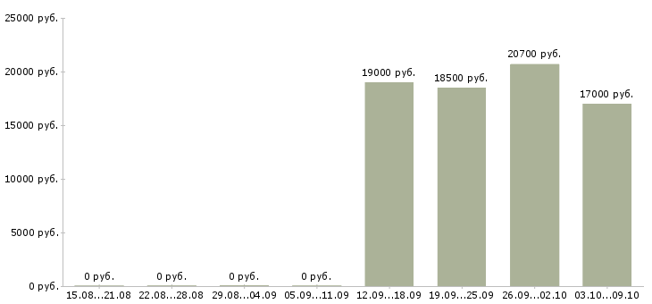 Вакансии продавец на кассу в Оренбурге - Медиана зарплат продавец на кассу в Оренбурге за 2 месяца