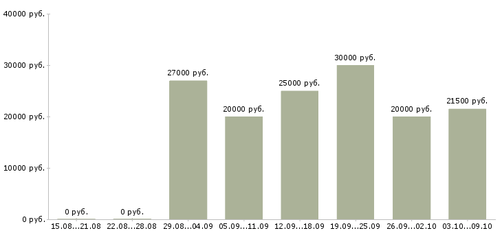 Вакансии продавец товаров и услуг Татарстан - Медиана зарплат продавец товаров и услуг Татарстан за 2 месяца