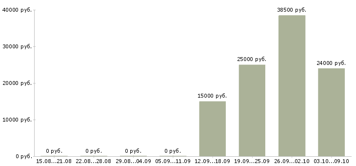 Вакансии работник линии Башкортостан - Медиана зарплат работник линии Башкортостан за 2 месяца