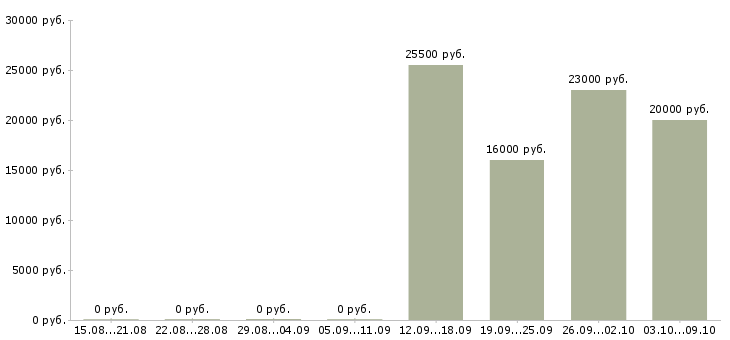 Вакансии рабочий разнорабочий в Саранске - Медиана зарплат рабочий разнорабочий в Саранске за 2 месяца