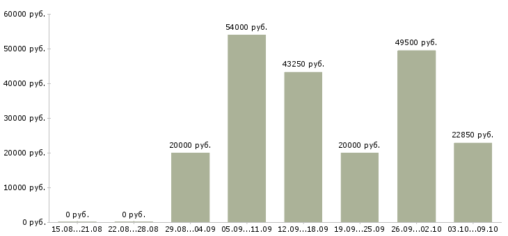 Вакансии рабочий разнорабочий в Саратове - Медиана зарплат рабочий разнорабочий в Саратове за 2 месяца