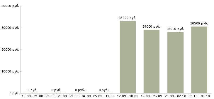 Вакансии разнорабочий в офис в Обнинске - Медиана зарплат разнорабочий в офис в Обнинске за 2 месяца