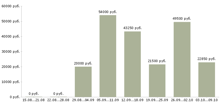 Вакансии разнорабочий рабочий в Саратове - Медиана зарплат разнорабочий рабочий в Саратове за 2 месяца