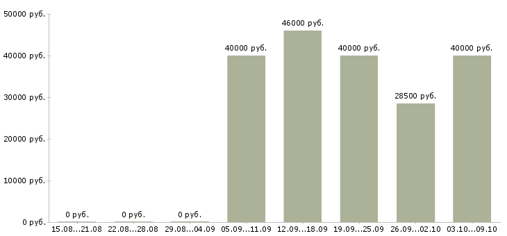 Вакансии руководитель разработки в Тюмени - Медиана зарплат руководитель разработки в Тюмени за 2 месяца