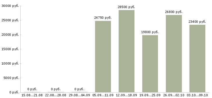 Вакансии сменный технолог Ростов-на-дону - Медиана зарплат сменный технолог Ростов-на-дону за 2 месяца