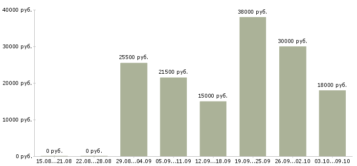 Вакансии сотрудник администратор в Казани - Медиана зарплат сотрудник администратор в Казани за 2 месяца