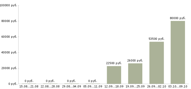 Вакансии сотрудник в отдел персонала в Екатеринбурге - Медиана зарплат сотрудник в отдел персонала в Екатеринбурге за 2 месяца