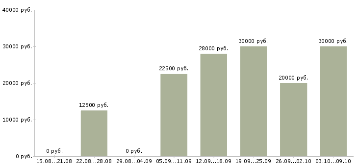 Вакансии сотрудник для работы в интернете Кабардино-балкария - Медиана зарплат сотрудник для работы в интернете Кабардино-балкария за 2 месяца