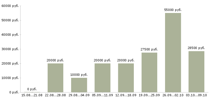 Вакансии сотрудник для работы в интернете в Коломне - Медиана зарплат сотрудник для работы в интернете в Коломне за 2 месяца