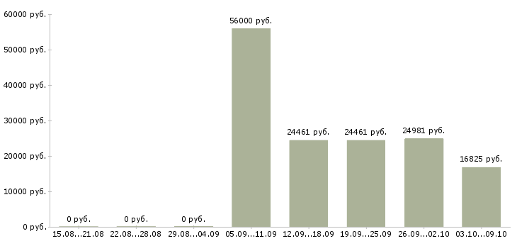 Вакансии сотрудник для работы с документацией Якутия - Медиана зарплат сотрудник для работы с документацией Якутия за 2 месяца