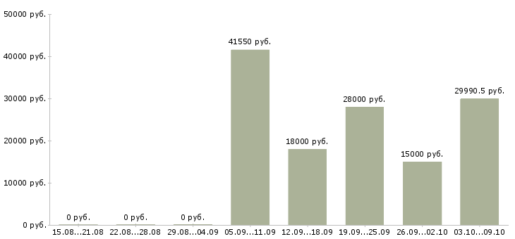 Вакансии сотрудник на документацию в Ижевске - Медиана зарплат сотрудник на документацию в Ижевске за 2 месяца