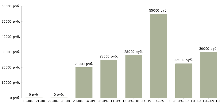 Вакансии сотрудник по работе в интернете в Химках - Медиана зарплат сотрудник по работе в интернете в Химках за 2 месяца