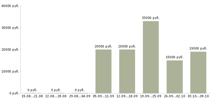 Вакансии сотрудник по работе на пк Набережные челны - Медиана зарплат сотрудник по работе на пк Набережные челны за 2 месяца
