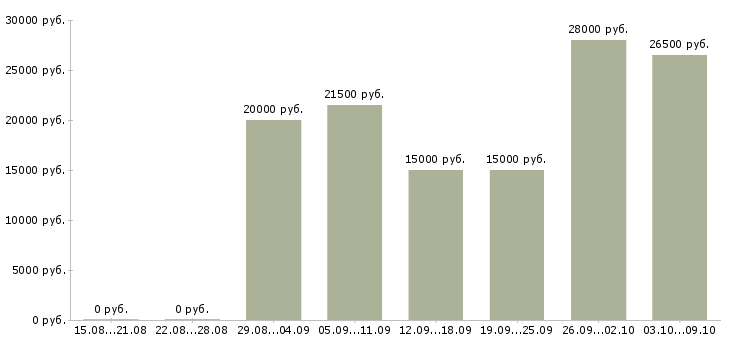 Вакансии сотрудник с обязанностями администратора Татарстан - Медиана зарплат сотрудник с обязанностями администратора Татарстан за 2 месяца