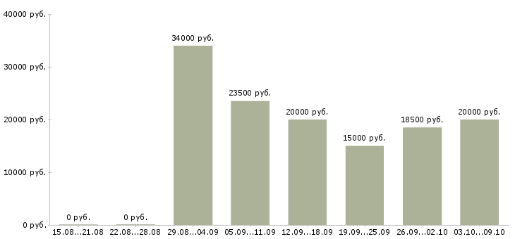Вакансии сотрудники гибкий график в Саратове - Медиана зарплат сотрудники гибкий график в Саратове за 2 месяца